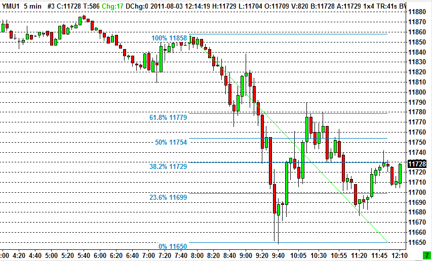 Fibonacci Forex Chart