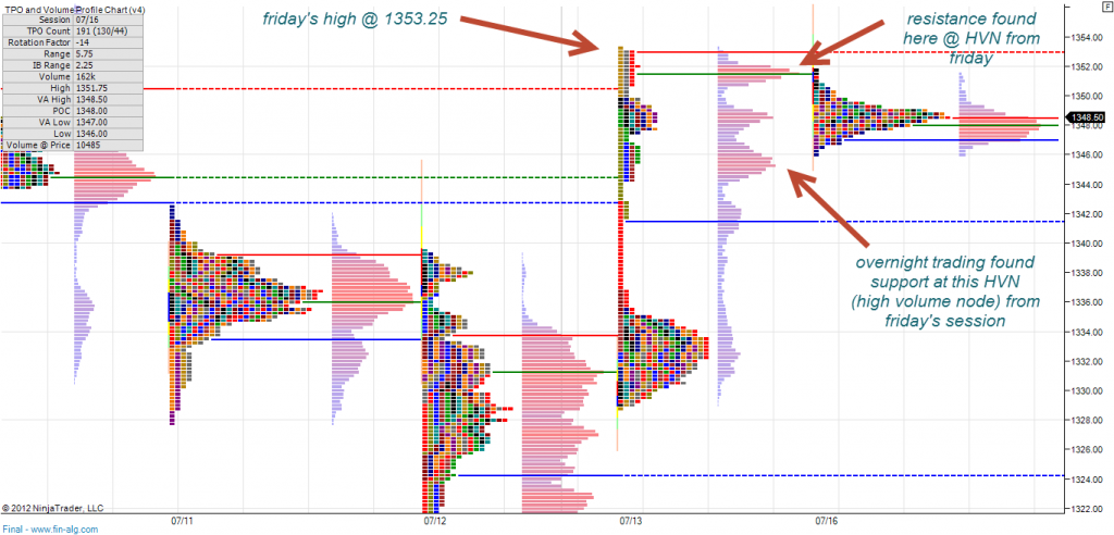 Market Profile Chart